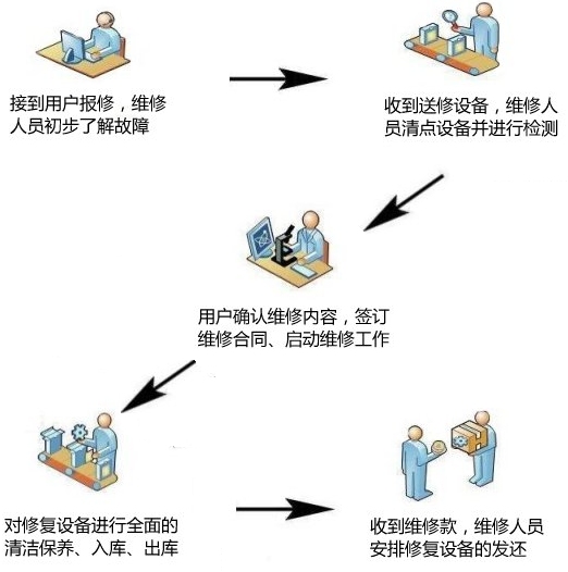 維修韋林工業(yè)內(nèi)窺鏡的基本步驟