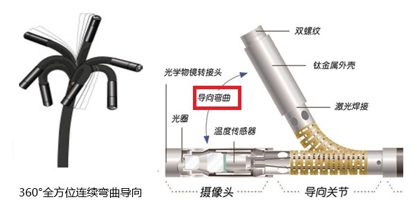 探頭360°旋轉(zhuǎn)與導向彎曲度的概念示意圖